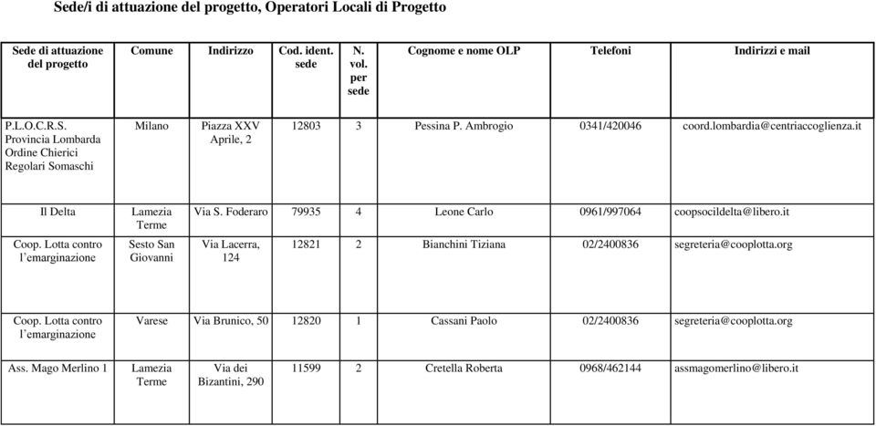 Lotta contro l emarginazione Lamezia Terme Sesto San Giovanni Via S. Foderaro 79935 4 Leone Carlo 0961/997064 coopsocildelta@libero.