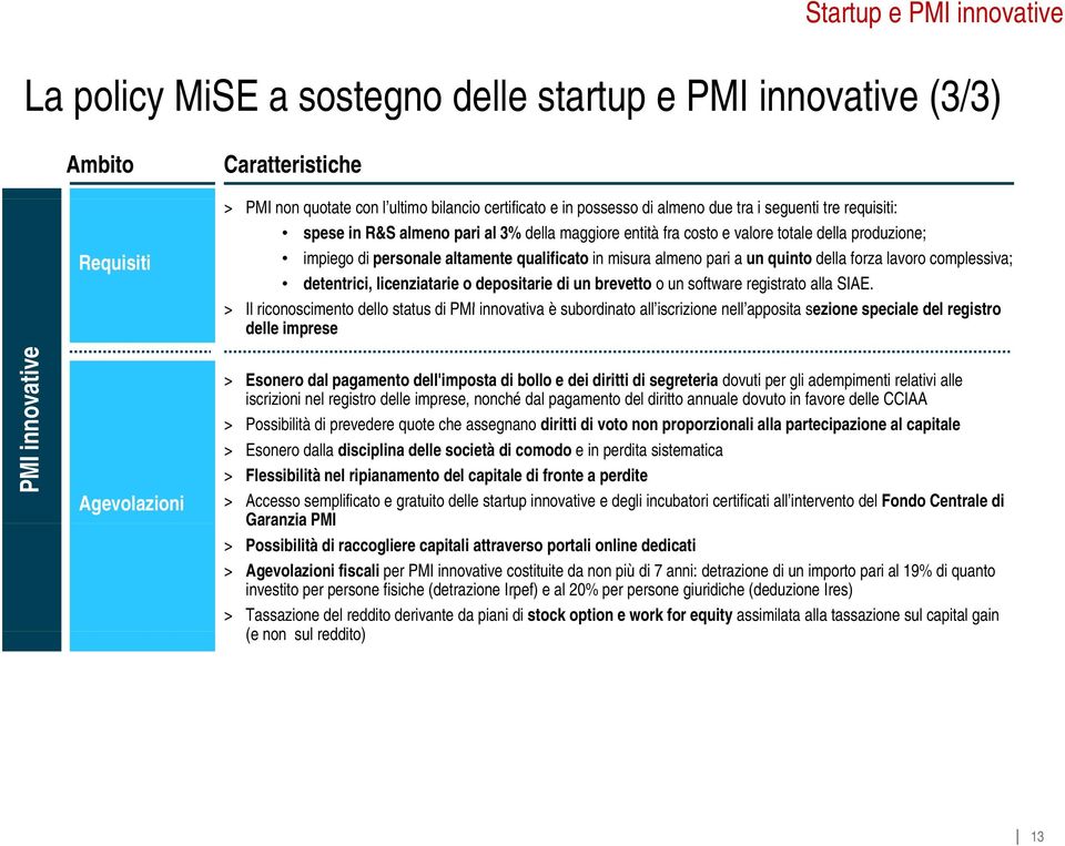 un quinto della forza lavoro complessiva; detentrici, licenziatarie o depositarie di un brevetto o un software registrato alla SIAE.