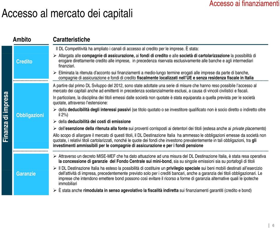 È stata: Allargata alle compagnie di assicurazione, ai fondi di credito e alle società di cartolarizzazione la possibilità di erogare direttamente credito alle imprese, in precedenza riservata