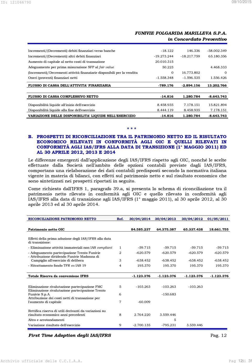 333 (Incrementi)/Decrementi attività finanziarie disponibili per la vendita 0 16.773.802 0 Oneri (proventi) finanziari netti -1.558.348-1.596.535 1.556.