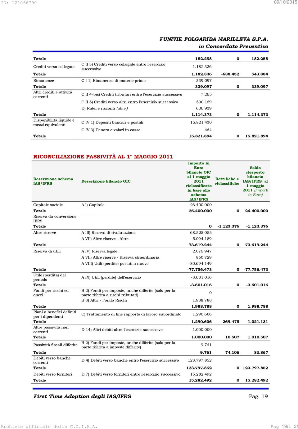 939 Totale 1.114.373 0 1.114.373 Disponibilità liquide e mezzi equivalenti C IV 1) Depositi bancari e postali 15.821.