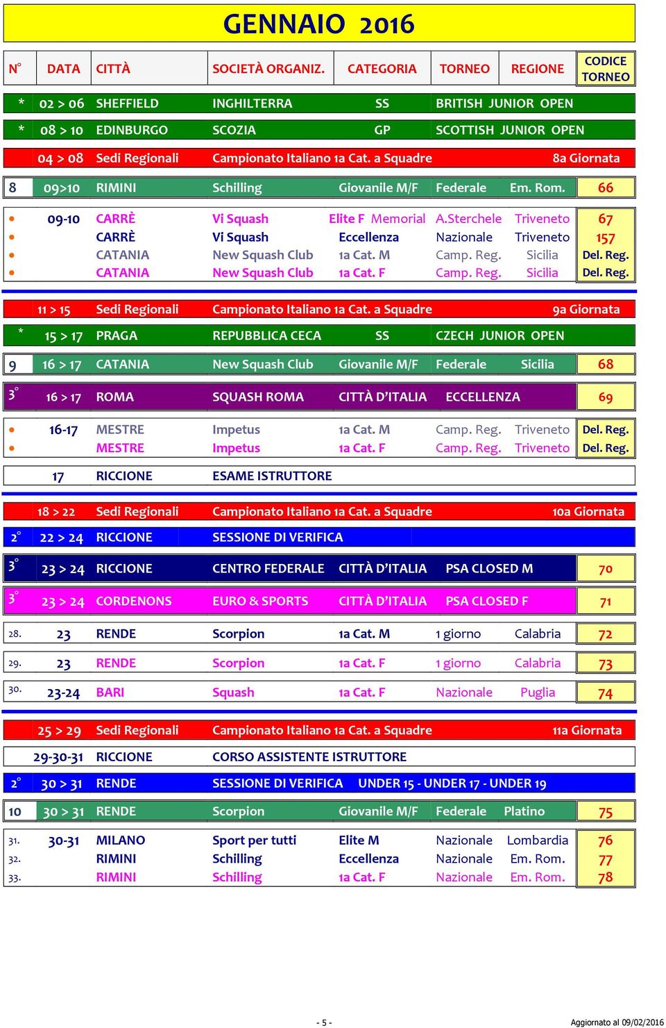 Sterchele Triveneto 67 CARRÈ Vi Squash Eccellenza Nazionale Triveneto 157 CATANIA New Squash Club 1a Cat. M Camp. Reg. Sicilia Del. Reg. CATANIA New Squash Club 1a Cat. F Camp. Reg. Sicilia Del. Reg. 11 > 15 Sedi Regionali Campionato Italiano 1a Cat.