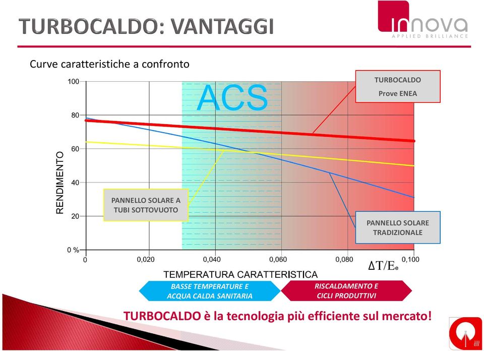 ACQUA CALDA SANITARIA RISCALDAMENTO E CICLI PRODUTTIVI TURBOCALDO è la