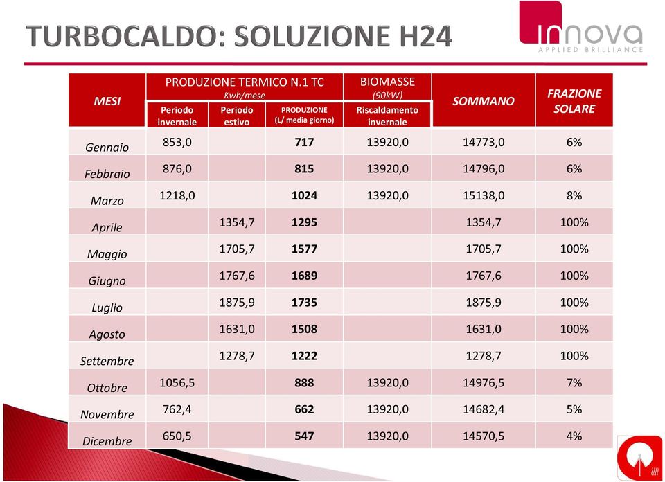 Gennaio Febbraio Marzo Aprile Maggio Giugno Luglio Agosto Settembre Ottobre Novembre Dicembre 853,0 717 13920,0 14773,0 6% 876,0 815 13920,0