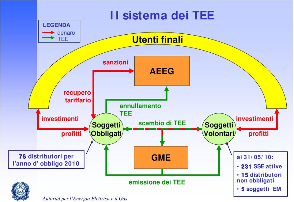 Soggetti Volontari investimenti profitti 76 distributori per l anno d obbligo 2010