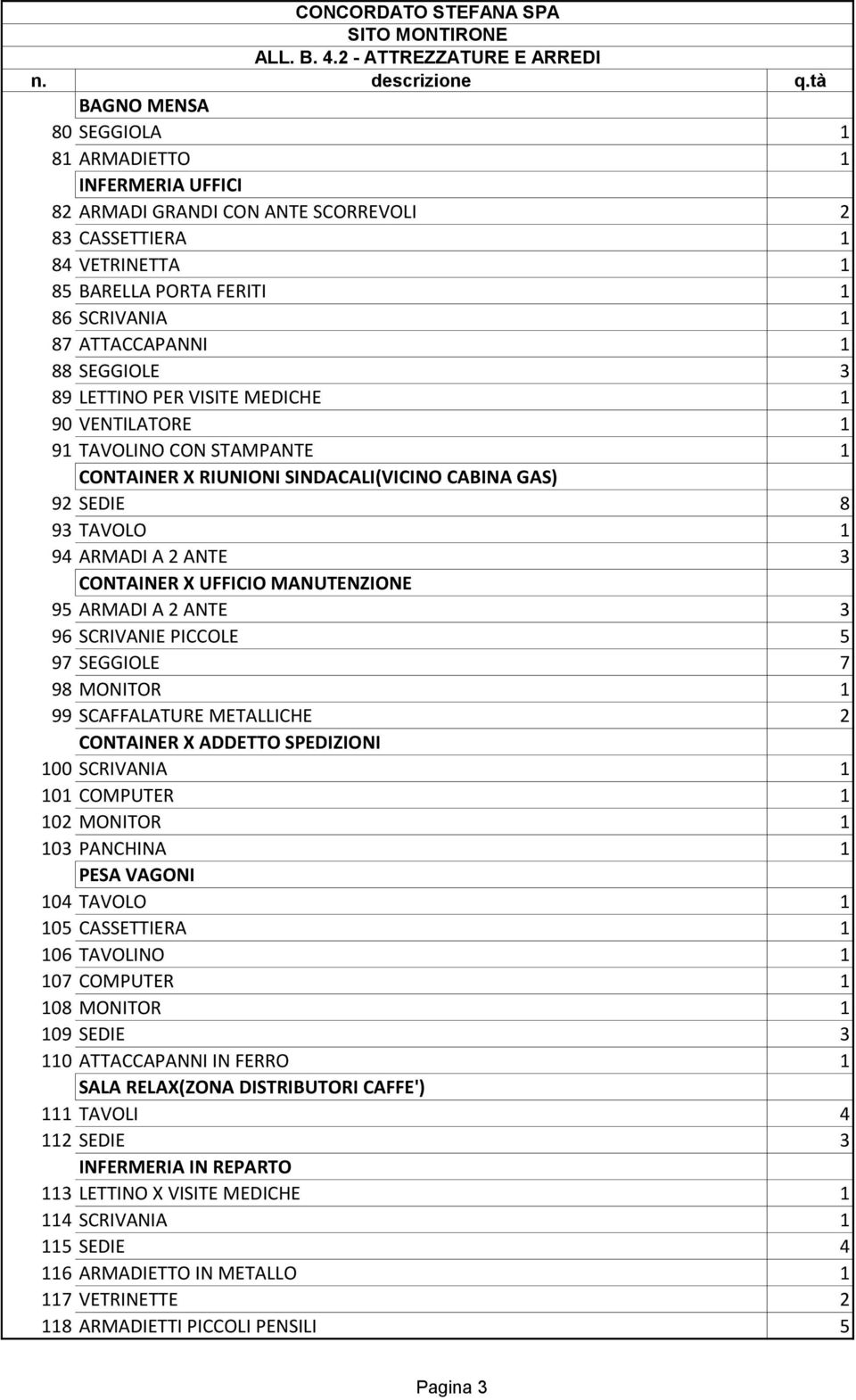 UFFICIO MANUTENZIONE 95 ARMADI A 2 ANTE 3 96 SCRIVANIE PICCOLE 5 97 SEGGIOLE 7 98 MONITOR 1 99 SCAFFALATURE METALLICHE 2 CONTAINER X ADDETTO SPEDIZIONI 100 SCRIVANIA 1 101 COMPUTER 1 102 MONITOR 1