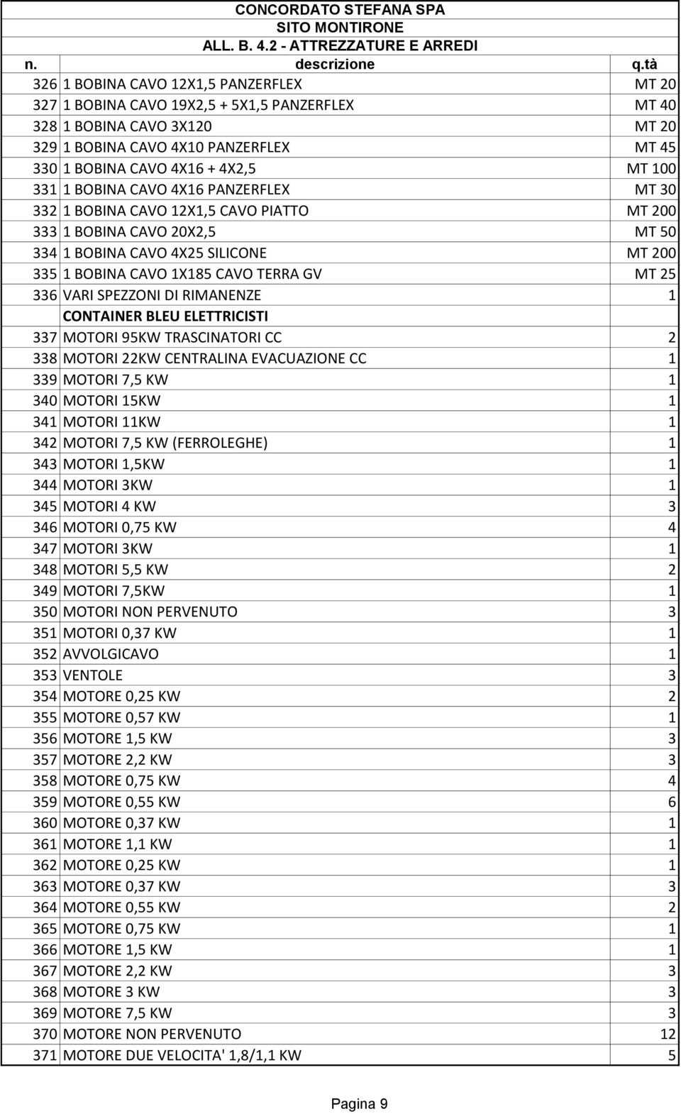 336 VARI SPEZZONI DI RIMANENZE 1 CONTAINER BLEU ELETTRICISTI 337 MOTORI 95KW TRASCINATORI CC 2 338 MOTORI 22KW CENTRALINA EVACUAZIONE CC 1 339 MOTORI 7,5 KW 1 340 MOTORI 15KW 1 341 MOTORI 11KW 1 342