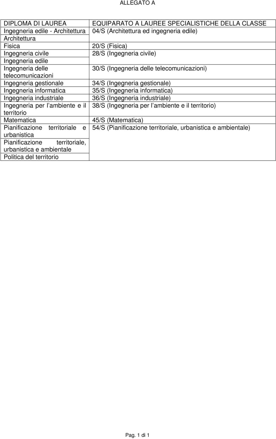 EQUIPARATO A LAUREE SPECIALISTICHE DELLA CLASSE 04/S (Architettura ed ingegneria edile) 20/S (Fisica) 28/S (Ingegneria civile) 30/S (Ingegneria delle telecomunicazioni) 34/S (Ingegneria gestionale)