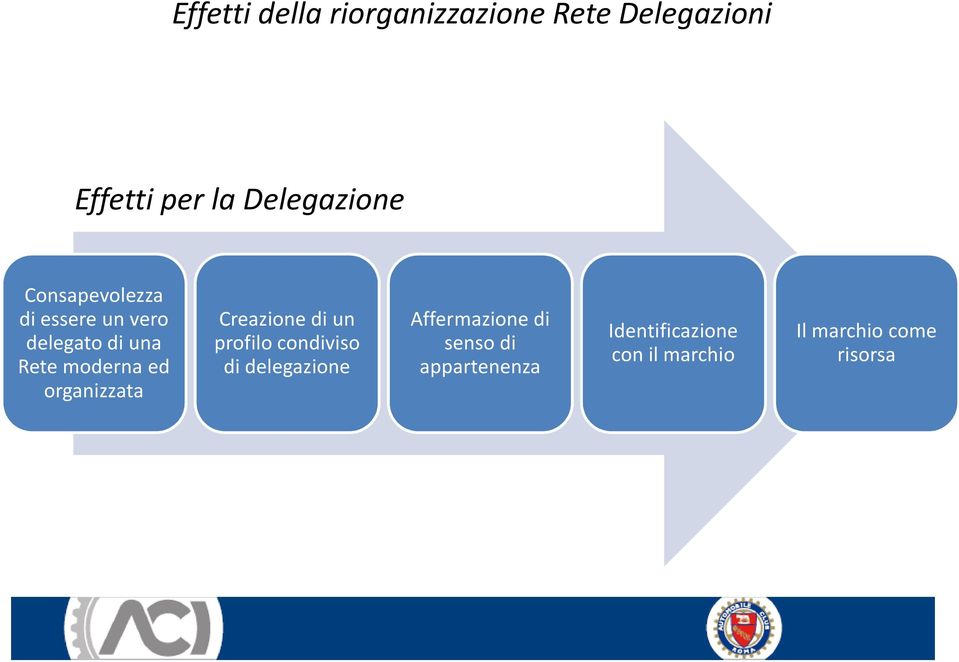 di delegato di una profilo condiviso senso di Rete moderna ed di