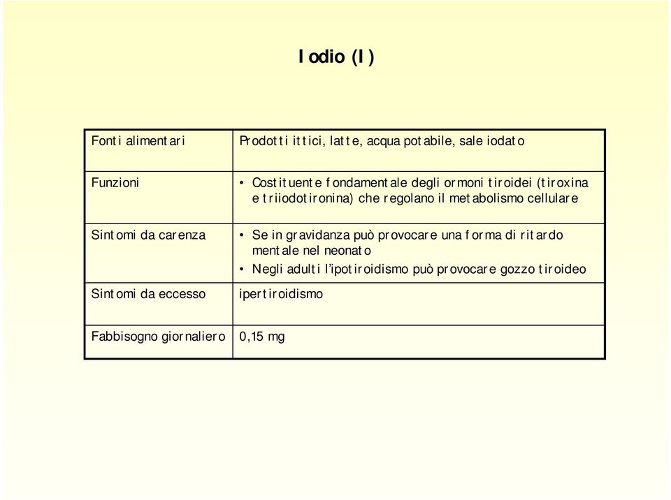 Sintomi da carenza Sintomi da eccesso Se in gravidanza può provocare una forma di ritardo mentale nel