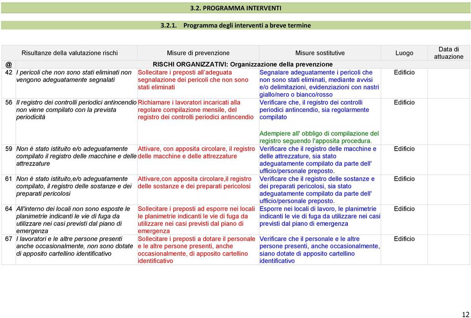 segnalati 56 Il registro dei controlli periodici antincendio Richiamare i lavoratori incaricati alla non viene compilato con la prevista regolare compilazione mensile, del periodicità registro dei