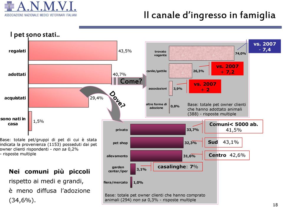 41,5% Base: totale pet/gruppi di pet di cui è stata indicata la provenienza (1153) posseduti dai pet owner clienti rispondenti - non sa 0,2% - risposte multiple pet shop allevamento 32,3% 31,6% Sud