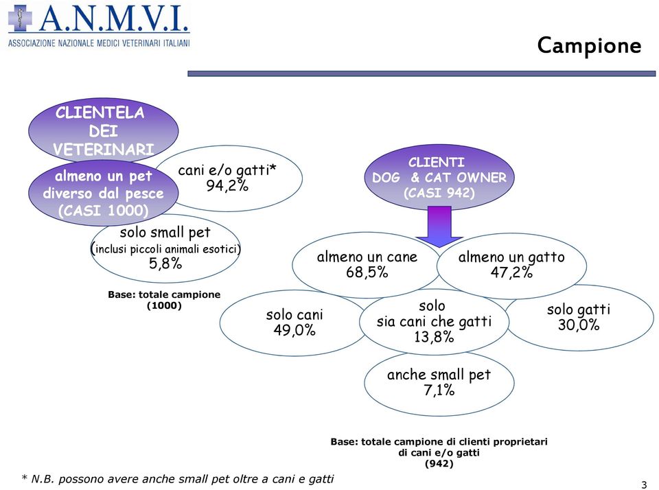 Base: totale campione (1000) solo cani 49,0% solo sia cani che gatti 13,8% solo gatti 30,0% anche small pet 7,1% *