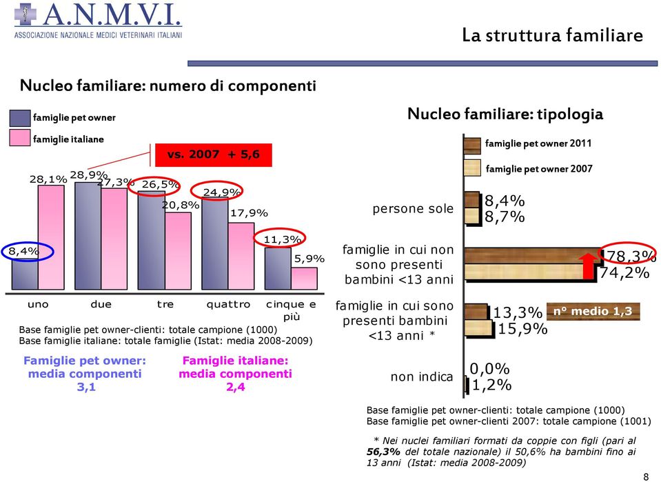 presenti bambini <13 anni 78,3% 74,2% uno due tre quattro c inque e più Base famiglie pet owner-clienti: totale campione (1000) Base famiglie italiane: totale famiglie (Istat: media 2008-2009)