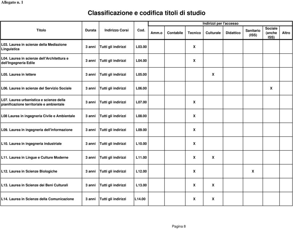 Laurea in scienze dell'architettura e dell'ingegneria Edile 3 anni Tutti gli indirizzi L03.00 X 3 anni Tutti gli indirizzi L04.00 X L05. Laurea in lettere 3 anni Tutti gli indirizzi L05.00 X L06.