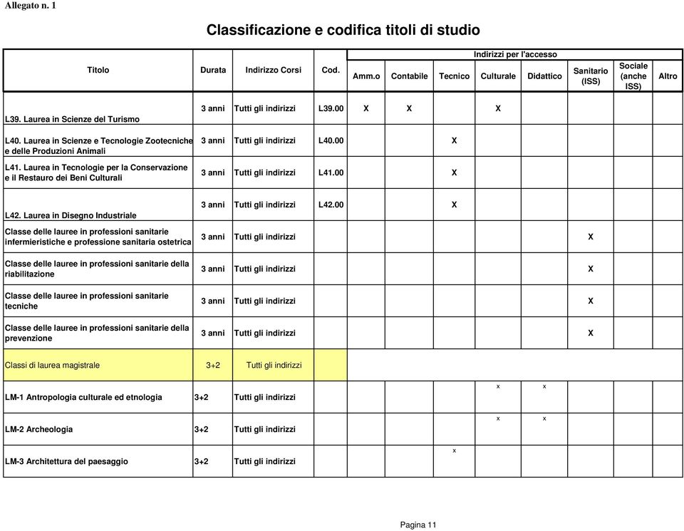 Laurea in Tecnologie per la Conservazione e il Restauro dei Beni Culturali 3 anni Tutti gli indirizzi L39.00 X X X 3 anni Tutti gli indirizzi L40.00 X 3 anni Tutti gli indirizzi L41.00 X L42.