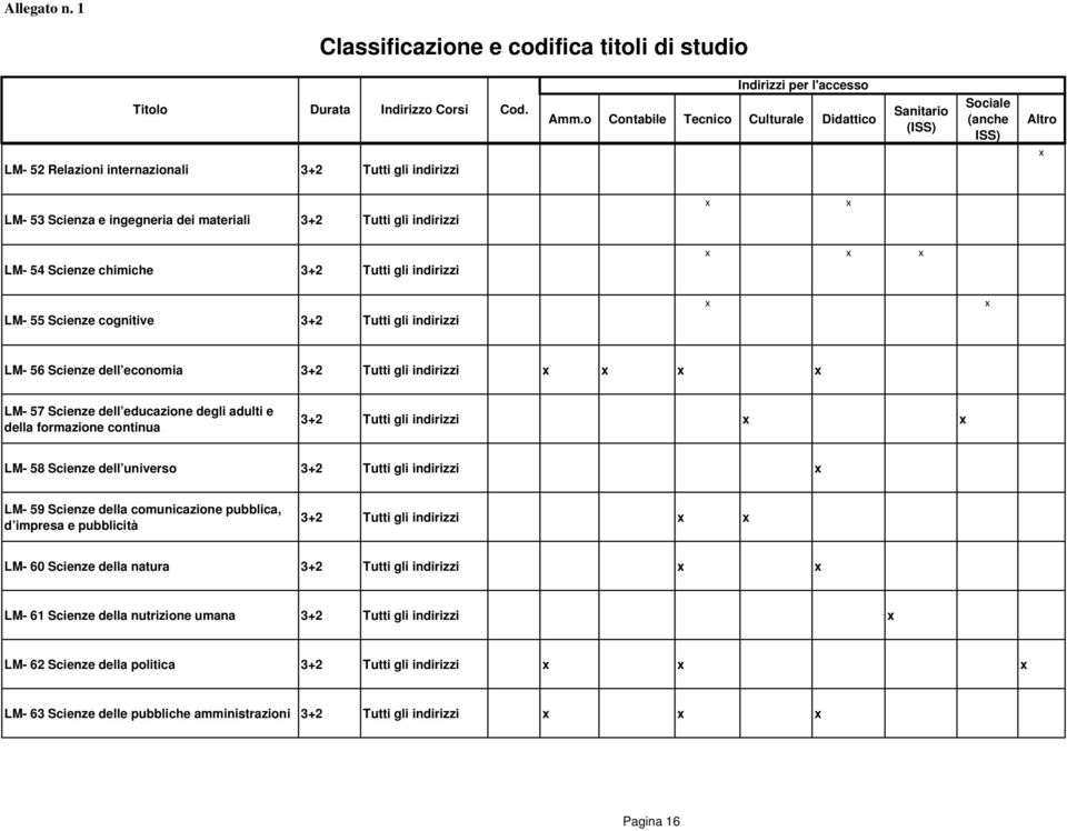 55 Scienze cognitive 3+2 Tutti gli indirizzi LM- 56 Scienze dell economia 3+2 Tutti gli indirizzi LM- 57 Scienze dell educazione degli adulti e della formazione continua 3+2 Tutti gli indirizzi LM-