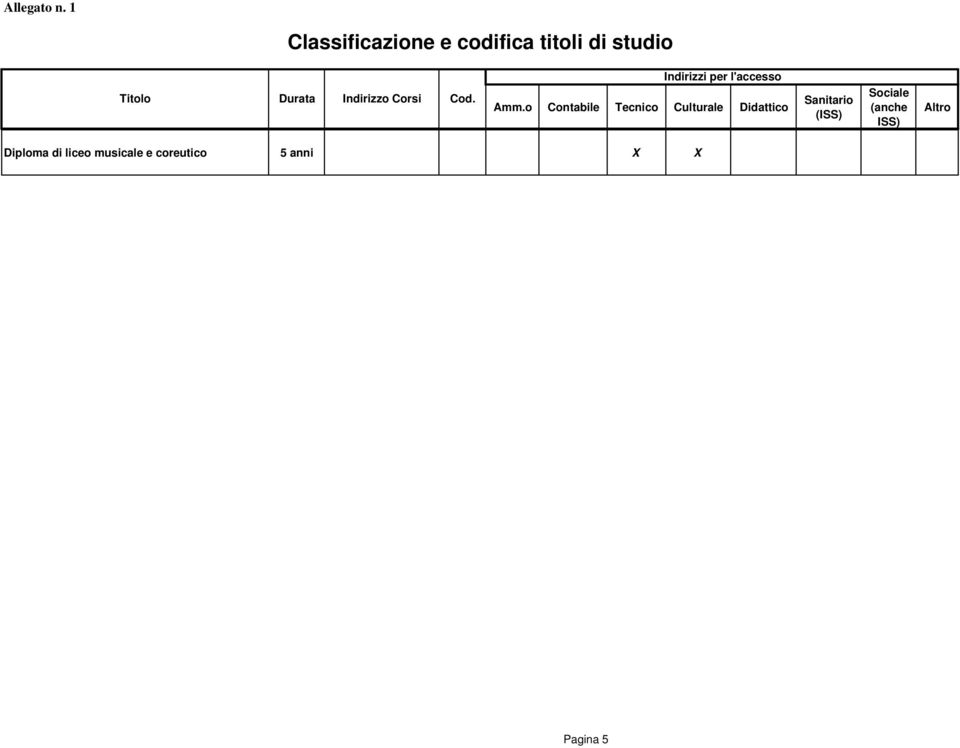 Indirizzo Corsi Cod. Indirizzi per l'accesso Amm.