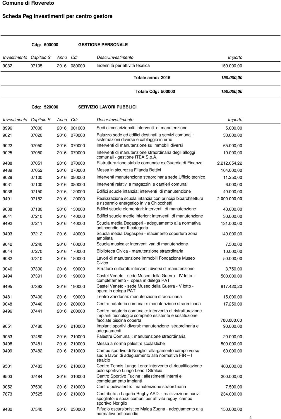 000,00 9025 07050 2016 070000 Interventi di manutenzione straordinaria degli alloggi comunali - gestione ITEA S.p.A. 9488 07051 2016 070000 Ristrutturazione stabile comunale ex Guardia di Finanza 2.