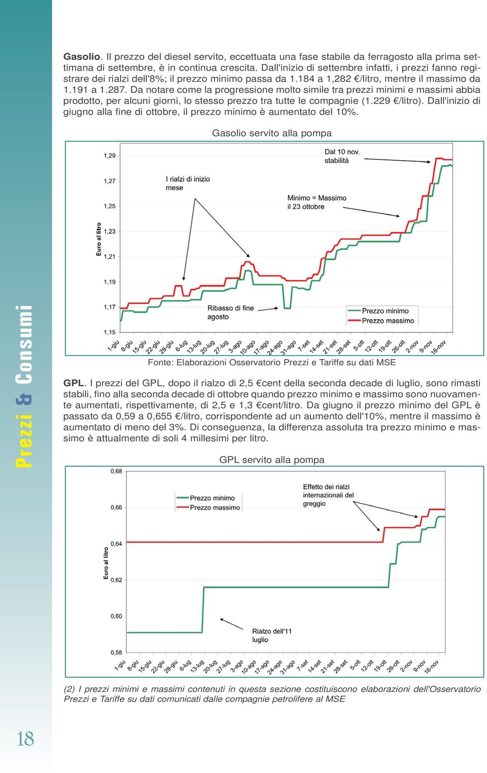 Da notare come la progressione molto simile tra prezzi minimi e massimi abbia prodotto, per alcuni giorni, lo stesso prezzo tra tutte le compagnie (1.229 /litro).