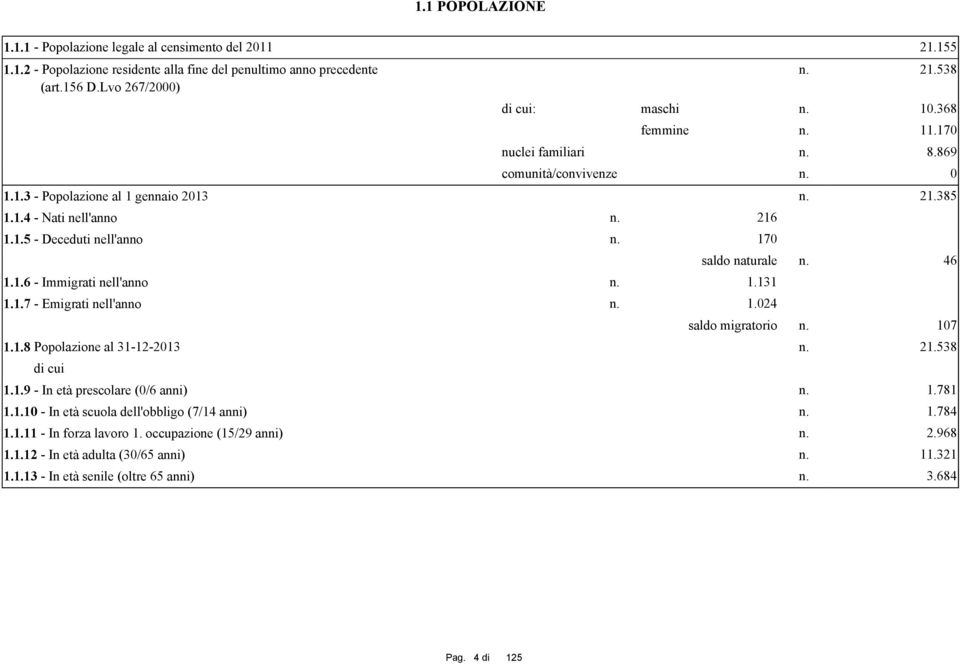 1.131 1.1.7 - Emigrati nell'anno n. 1.024 saldo naturale n. 46 saldo migratorio n. 107 1.1.8 Popolazione al 31-12-2013 n. 21.538 di cui 1.1.9 - In età prescolare (0/6 anni) n. 1.781 1.1.10 - In età scuola dell'obbligo (7/14 anni) n.