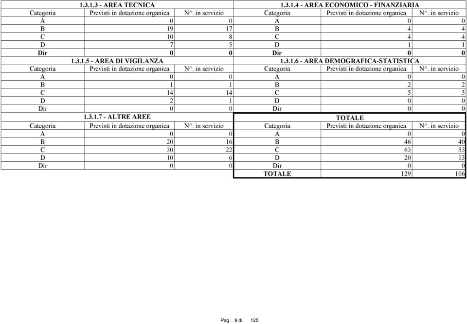 in servizio Categoria Previsti in dotazione organica N^. in servizio A 0 0 A 0 0 B 1 1 B 2 2 C 14 14 C 5 5 D 2 1 D 0 0 Dir 0 0 Dir 0 0 1.3.1.7 - ALTRE AREE TOTALE Categoria Previsti in dotazione organica N^.