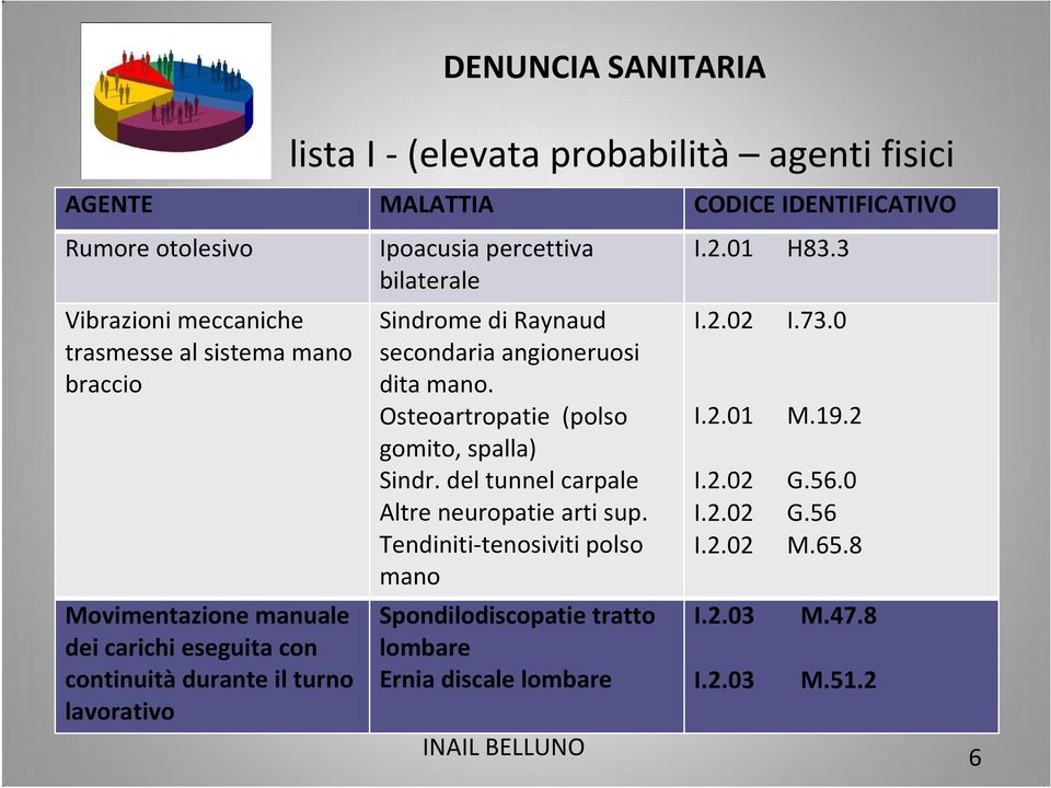 secondaria angioneruosi dita mano. Osteoartropatie (polso gomito, spalla) Sindr. del tunnel carpale Altre neuropatie arti sup.