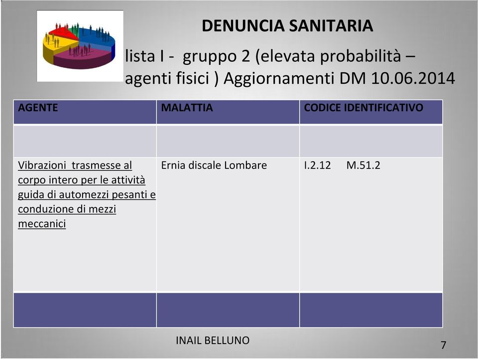 2014 AGENTE MALATTIA CODICE IDENTIFICATIVO Vibrazioni trasmesse al corpo