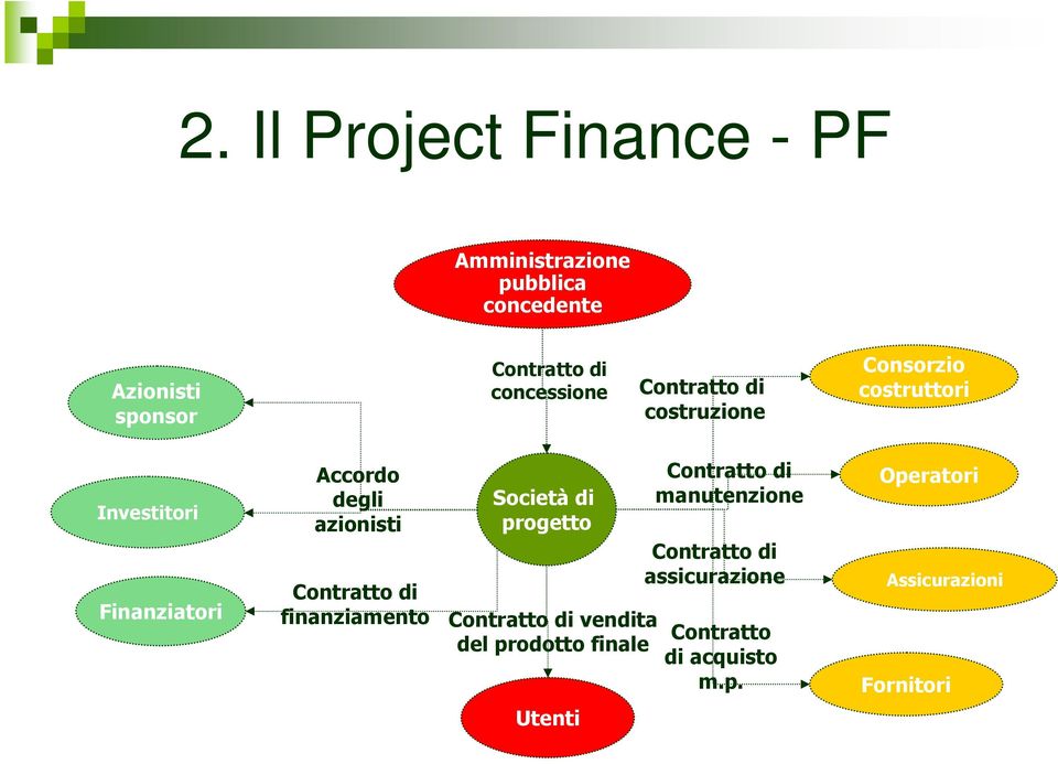 azionisti Contratto di finanziamento Società di progetto Contratto di vendita del prodotto finale