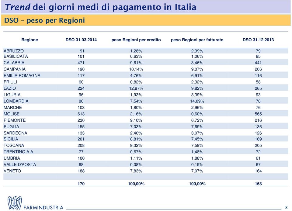 224 12,97% 9,82% 265 LIGURIA 96 1,93% 3,39% 93 LOMBARDIA 86 7,54% 14,89% 78 MARCHE 103 1,80% 2,96% 76 MOLISE 613 2,16% 0,60% 565 PIEMONTE 230 9,10% 6,72% 216 PUGLIA 155 7,03% 7,69% 136