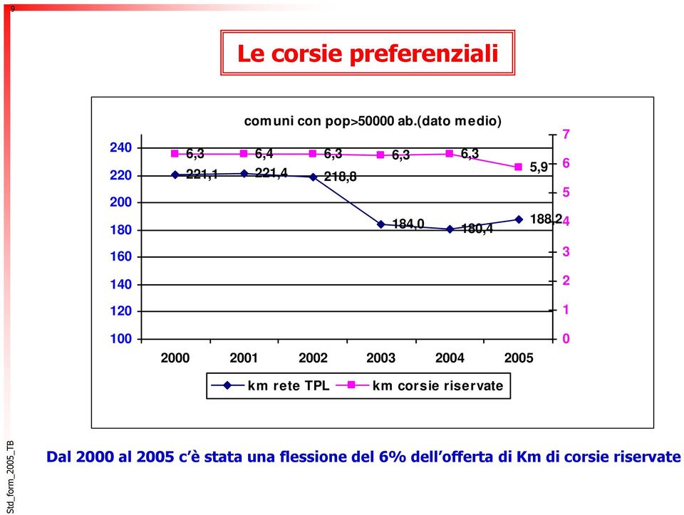 188,24 3 2 1 100 2000 2001 2002 2003 2004 2005 0 km rete TPL km corsie