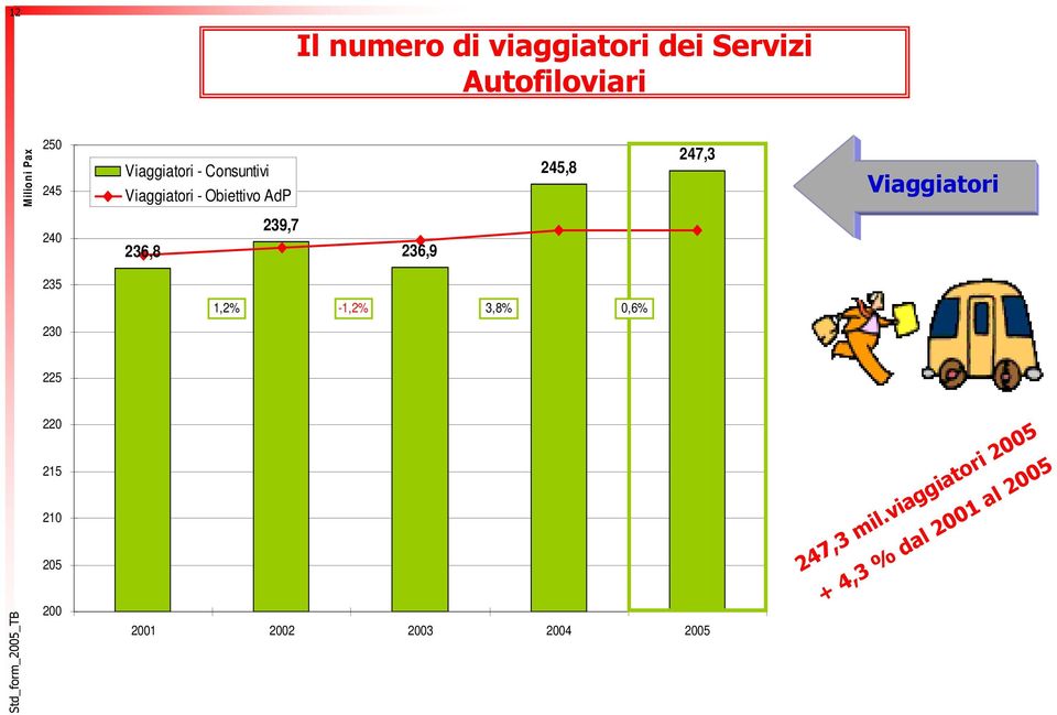 Viaggiatori 240 236,8 239,7 236,9 235 1,2% -1,2% 3,8% 0,6% 230 225 220 215