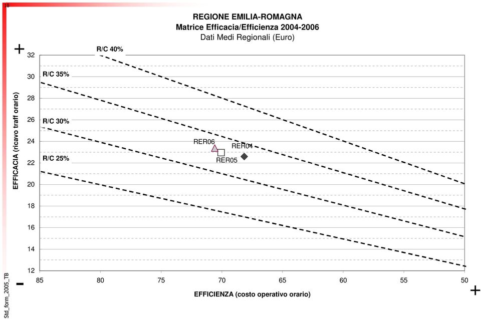 traff orario) 28 26 24 22 20 R/C 30% R/C 25% RER06 RER05 RER04 18