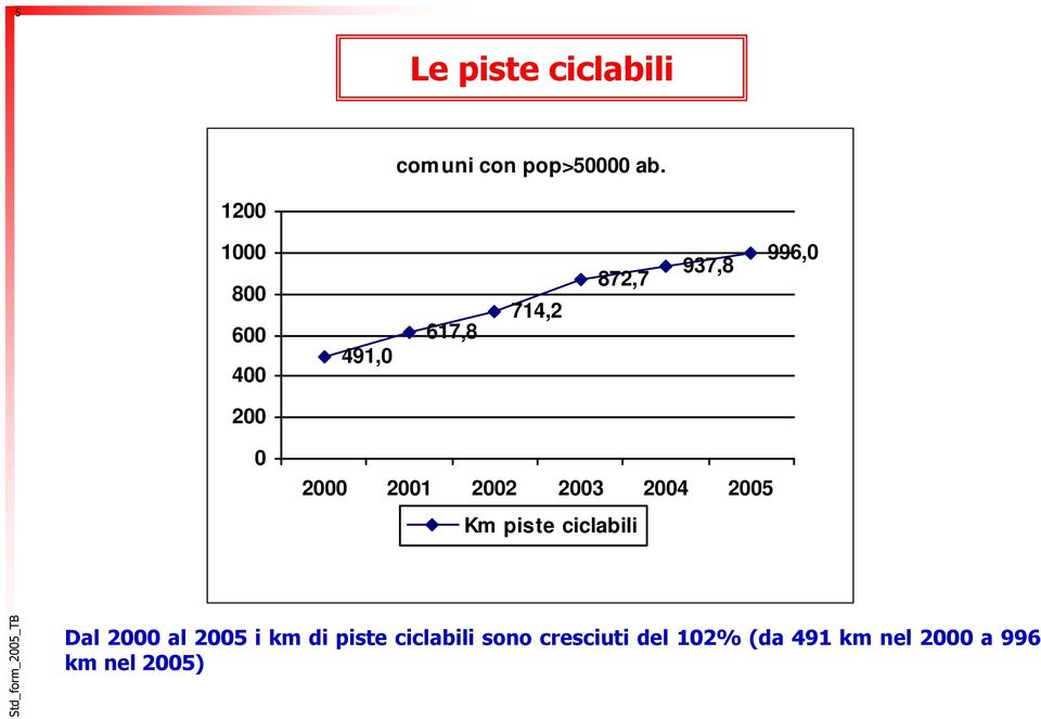 2000 2001 2002 2003 2004 2005 Km piste ciclabili Dal 2000 al 2005