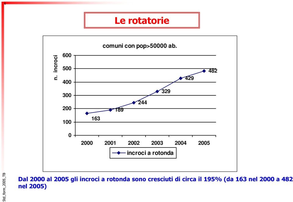 2001 2002 2003 2004 2005 incroci a rotonda Dal 2000 al 2005