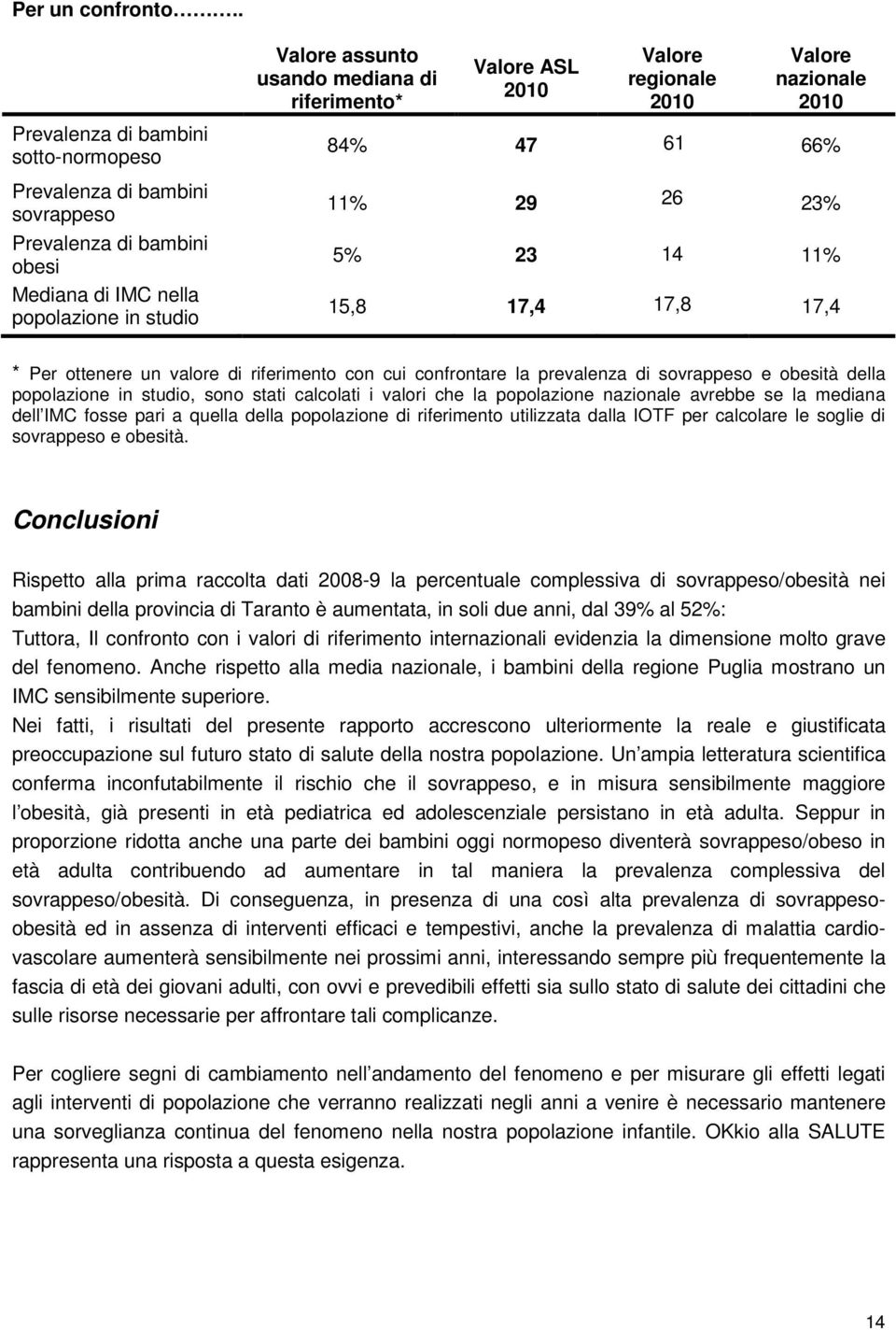 bambini obesi Mediana di IMC nella popolazione in studio 84% 47 61 66% 11% 29 26 23% 5% 23 14 11% 15,8 17,4 17,8 17,4 * Per ottenere un valore di riferimento con cui confrontare la prevalenza di