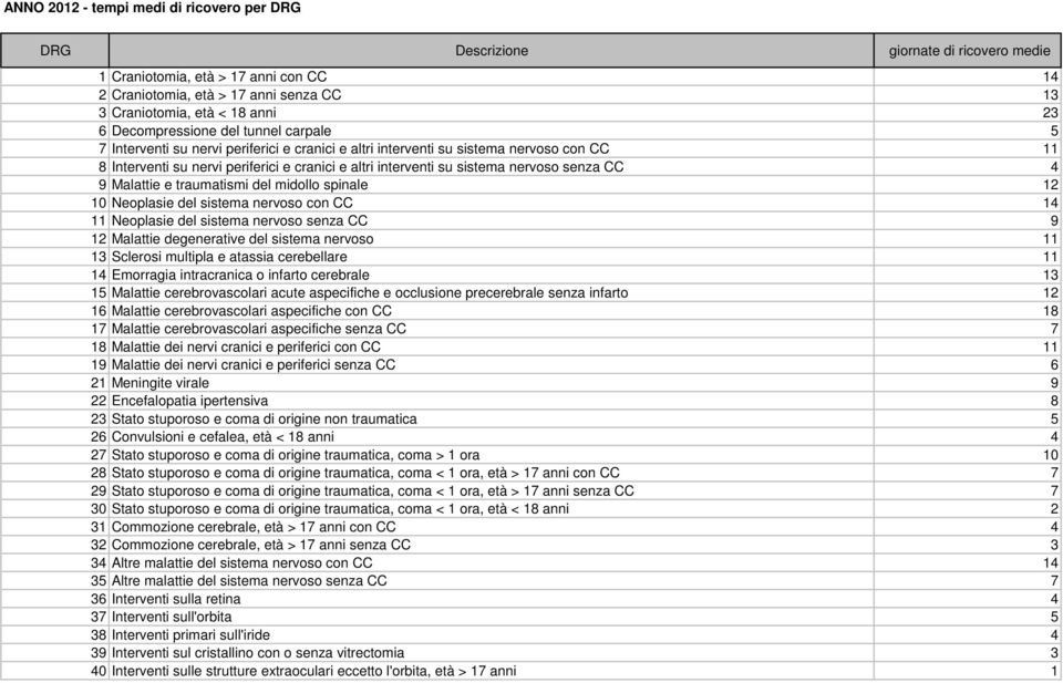 nervoso senza CC 4 9 Malattie e traumatismi del midollo spinale 12 10 Neoplasie del sistema nervoso con CC 14 11 Neoplasie del sistema nervoso senza CC 9 12 Malattie degenerative del sistema nervoso