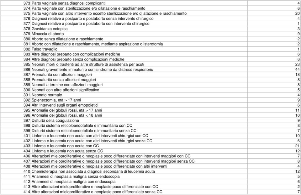 Minaccia di aborto 9 380 Aborto senza dilatazione e raschiamento 2 381 Aborto con dilatazione e raschiamento, mediante aspirazione o isterotomia 2 382 Falso travaglio 1 383 Altre diagnosi preparto