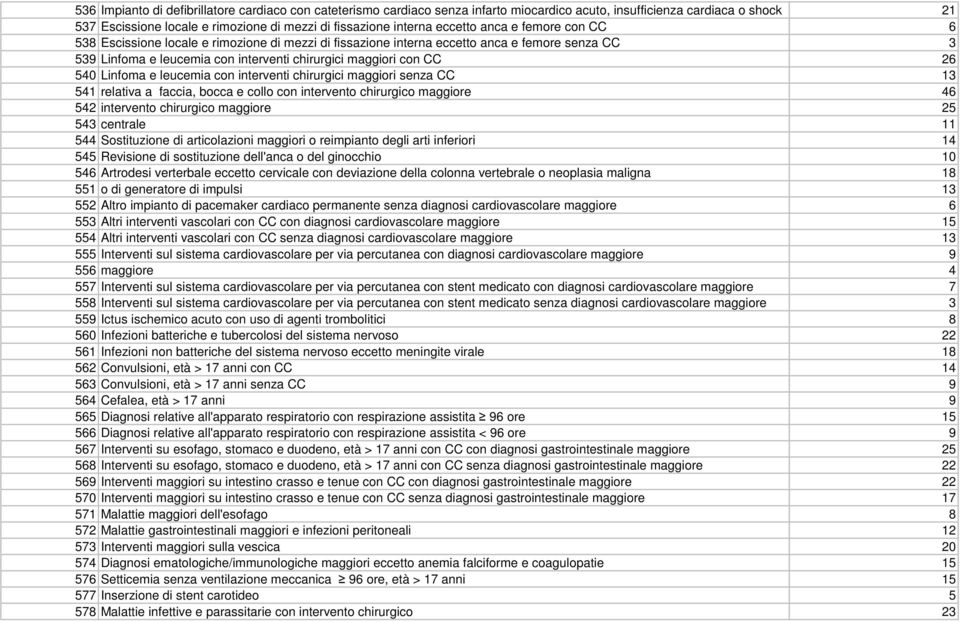 540 Linfoma e leucemia con interventi chirurgici maggiori senza CC 13 541 relativa a faccia, bocca e collo con intervento chirurgico maggiore 46 542 intervento chirurgico maggiore 25 543 centrale 11