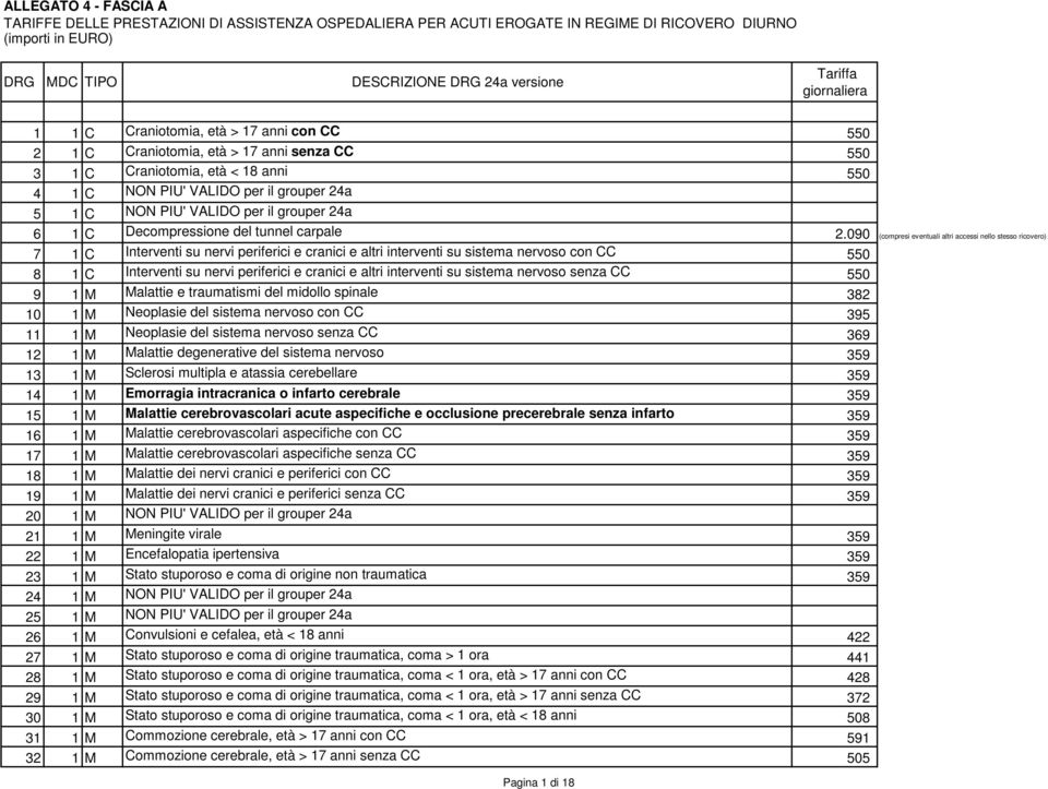 090 (compresi eventuali altri accessi nello stesso ricovero) 7 1 C Interventi su nervi periferici e cranici e altri interventi su sistema nervoso con CC 550 8 1 C Interventi su nervi periferici e