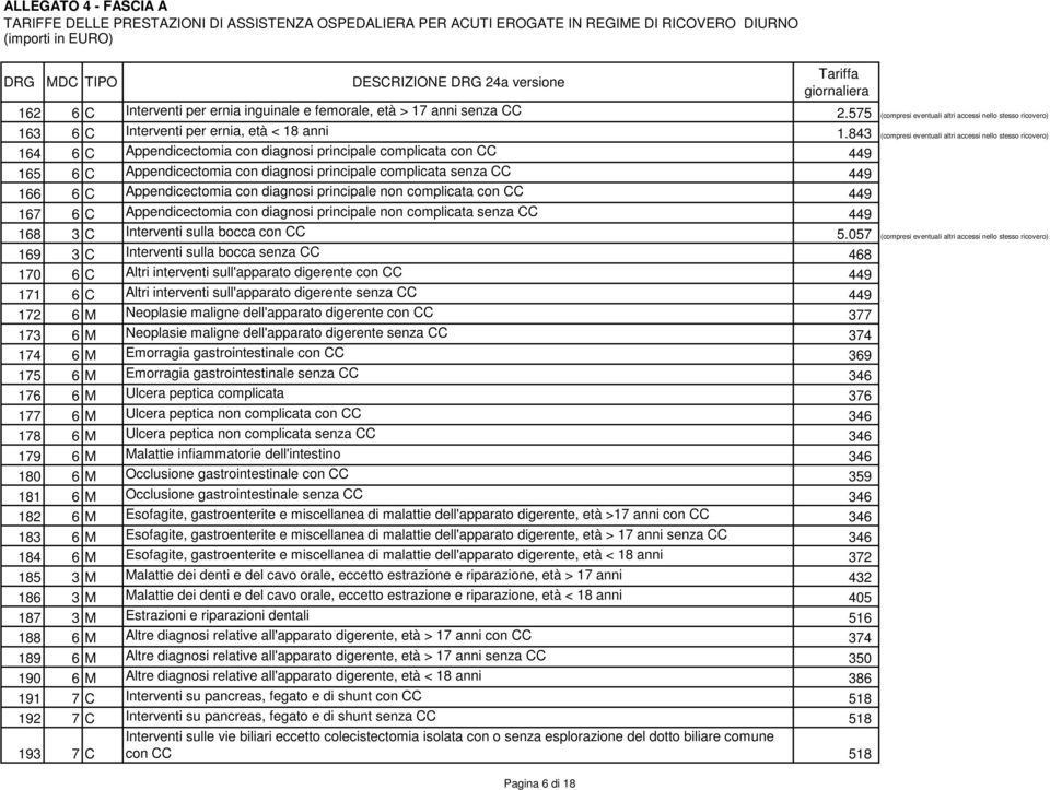 449 166 6 C Appendicectomia con diagnosi principale non complicata con CC 449 167 6 C Appendicectomia con diagnosi principale non complicata senza CC 449 168 3 C Interventi sulla bocca con CC 5.