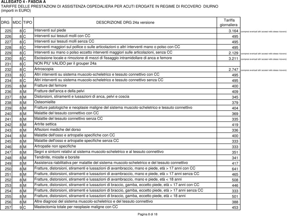 o sulle articolazioni o altri interventi mano o polso con CC 495 229 8 C Interventi su mano o polso eccetto interventi maggiori sulle articolazioni, senza CC 2.