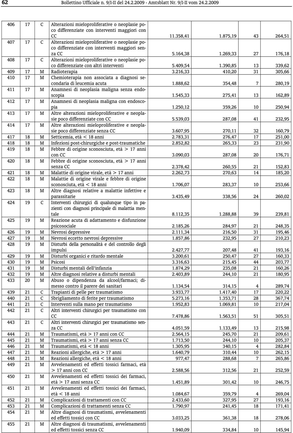 269,33 27 176,18 408 17 C Alterazioni mieloproliferative o neoplasie poco differenziate con altri interventi 5.409,54 1.390,85 13 339,62 409 17 M Radioterapia 3.