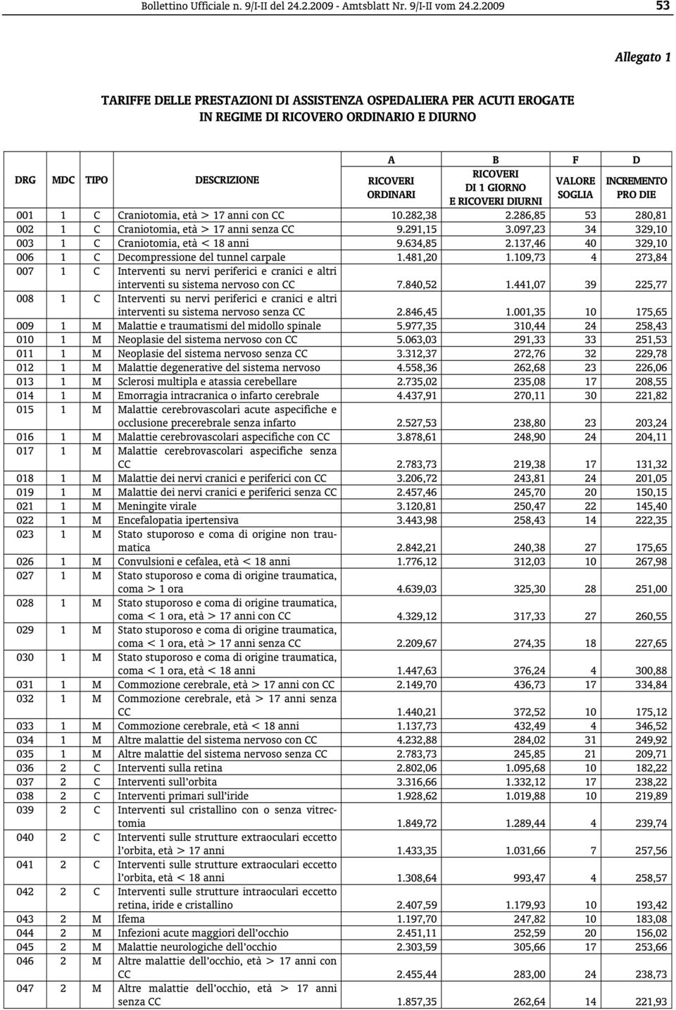 RICOVERI ORDINARI A B F D RICOVERI VALORE DI 1 GIORNO SOGLIA E RICOVERI DIURNI INCREMENTO PRO DIE 001 1 C Craniotomia, età > 17 anni con CC 10.282,38 2.