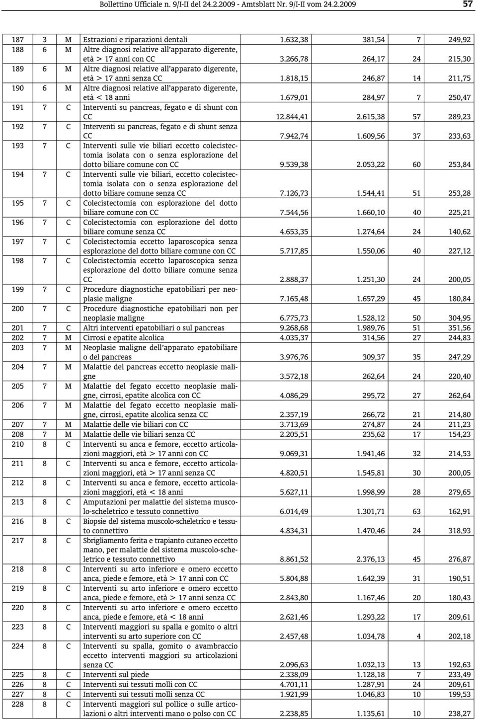 266,78 264,17 24 215,30 189 6 M Altre diagnosi relative all apparato digerente, età > 17 anni senza CC 1.