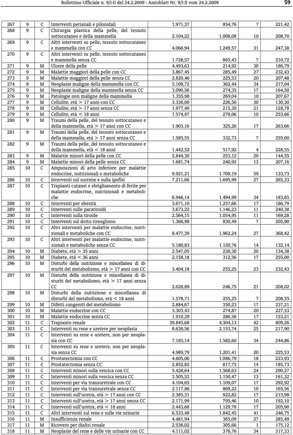 008,08 10 208,70 269 9 C Altri interventi su pelle, tessuto sottocutaneo e mammella con CC 4.066,94 1.249,57 31 247,38 270 9 C Altri interventi su pelle, tessuto sottocutaneo e mammella senza CC 1.