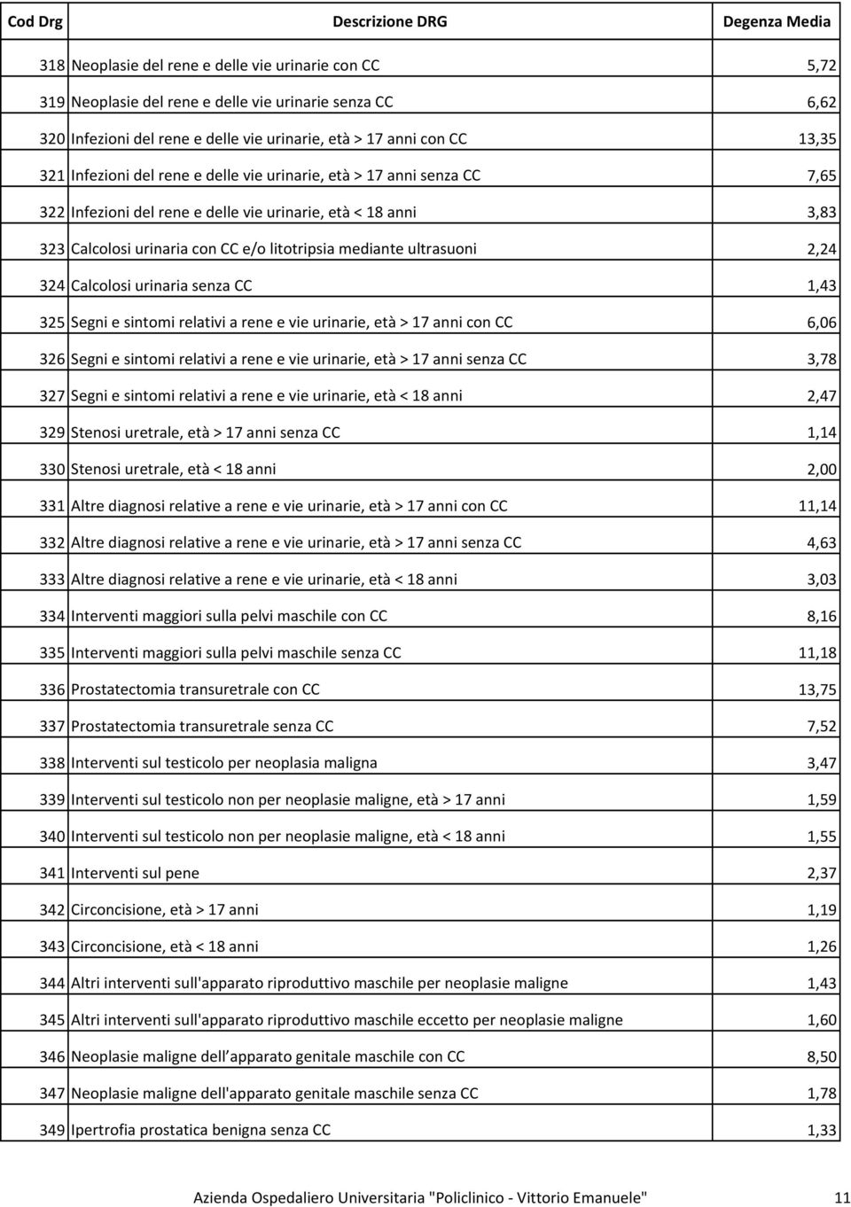 Calcolosi urinaria senza CC 1,43 325 Segni e sintomi relativi a rene e vie urinarie, età > 17 anni con CC 6,06 326 Segni e sintomi relativi a rene e vie urinarie, età > 17 anni senza CC 3,78 327