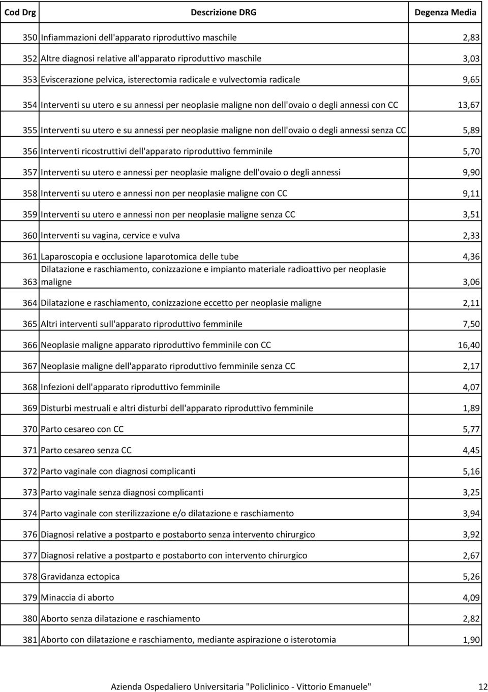 senza CC 5,89 356 Interventi ricostruttivi dell'apparato riproduttivo femminile 5,70 357 Interventi su utero e annessi per neoplasie maligne dell'ovaio o degli annessi 9,90 358 Interventi su utero e