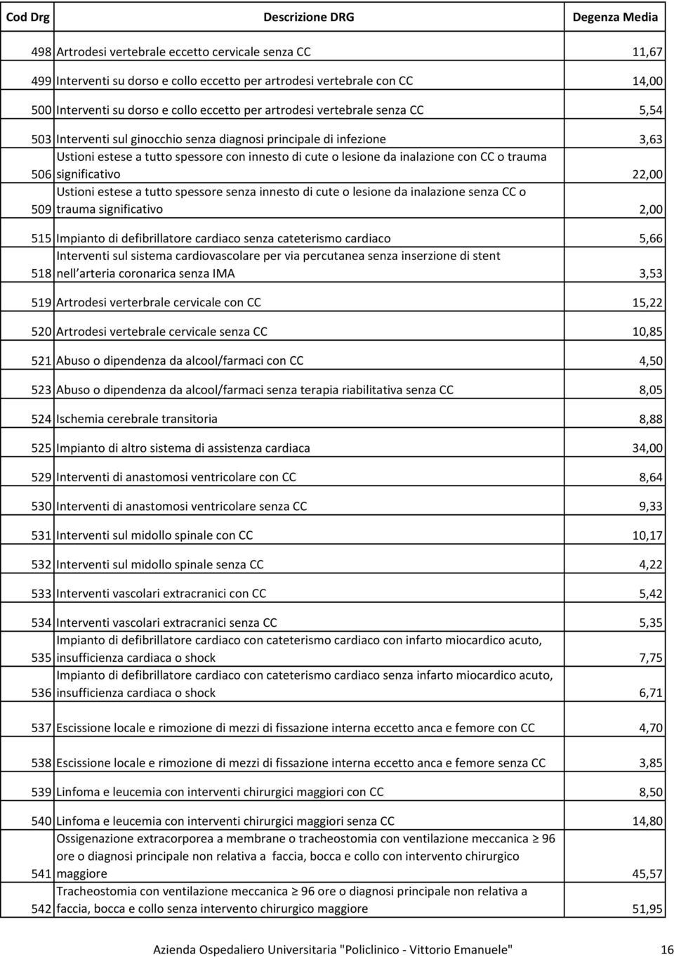 significativo 22,00 Ustioni estese a tutto spessore senza innesto di cute o lesione da inalazione senza CC o 509 trauma significativo 2,00 515 Impianto di defibrillatore cardiaco senza cateterismo