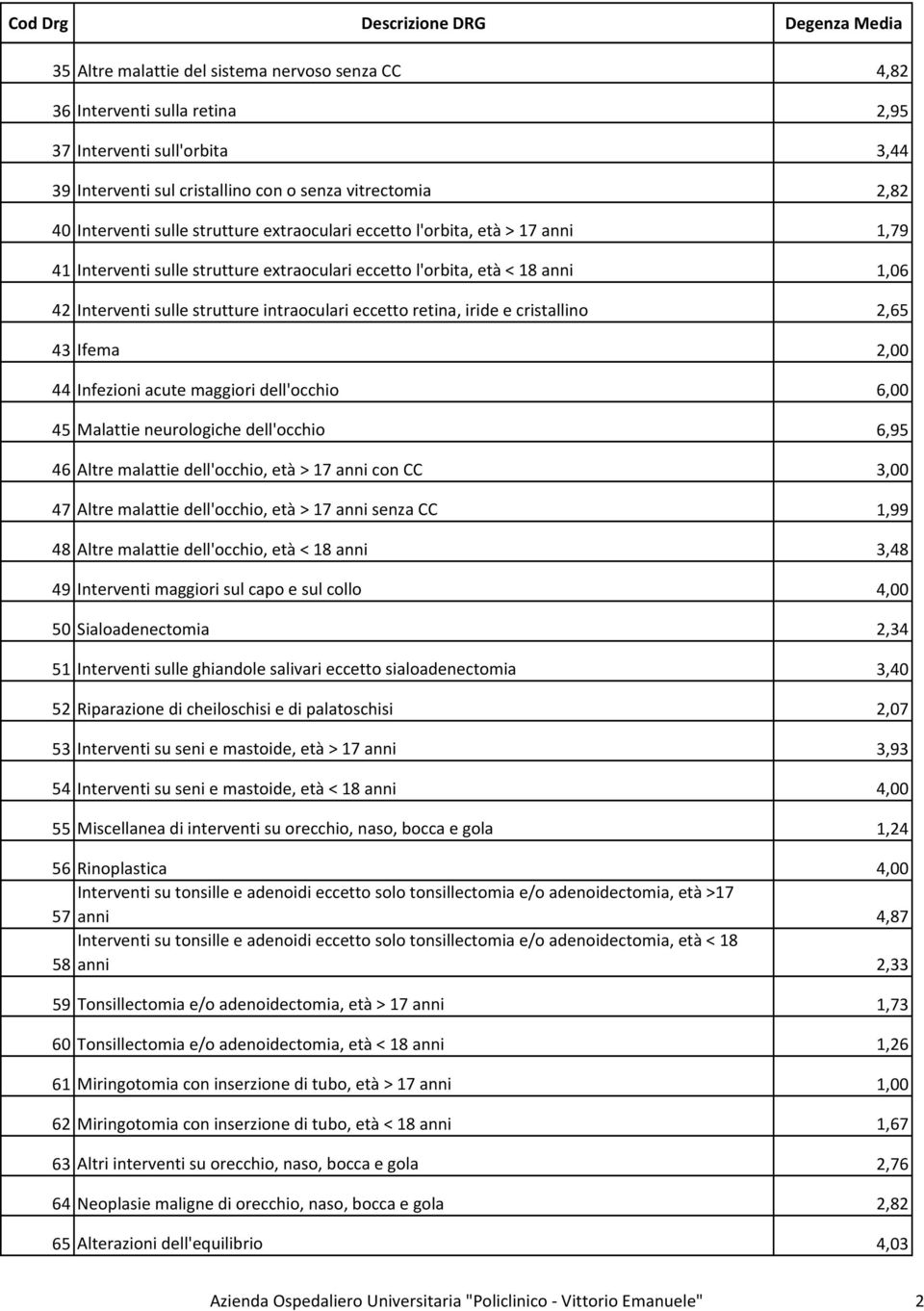 iride e cristallino 2,65 43 Ifema 2,00 44 Infezioni acute maggiori dell'occhio 6,00 45 Malattie neurologiche dell'occhio 6,95 46 Altre malattie dell'occhio, età > 17 anni con CC 3,00 47 Altre